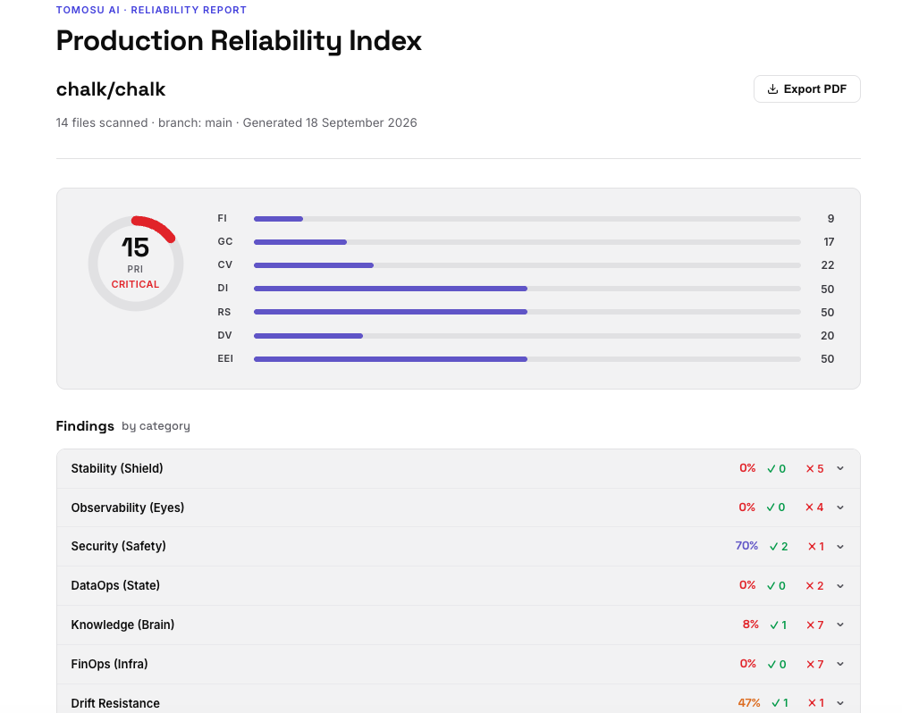 Tomosu AI scan progress screen showing real-time evaluation of reliability dimensions including Fragility Index, Governance Compliance, and Code Volatility.