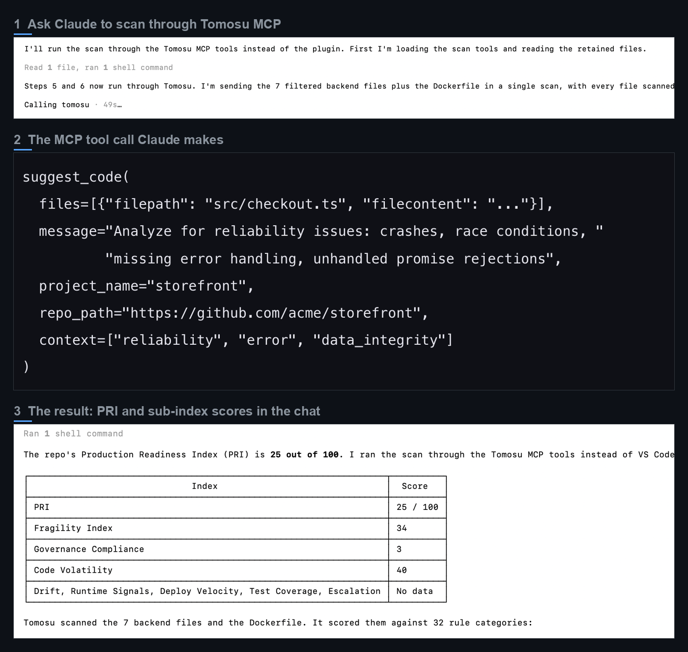 Three steps in Claude Code: Claude says it will run the scan through the Tomosu MCP tools, the suggest_code tool call it makes with the files and reliability context, and the result: PRI 25 of 100 with Fragility 34, Governance Compliance 3 and Code Volatility 40.