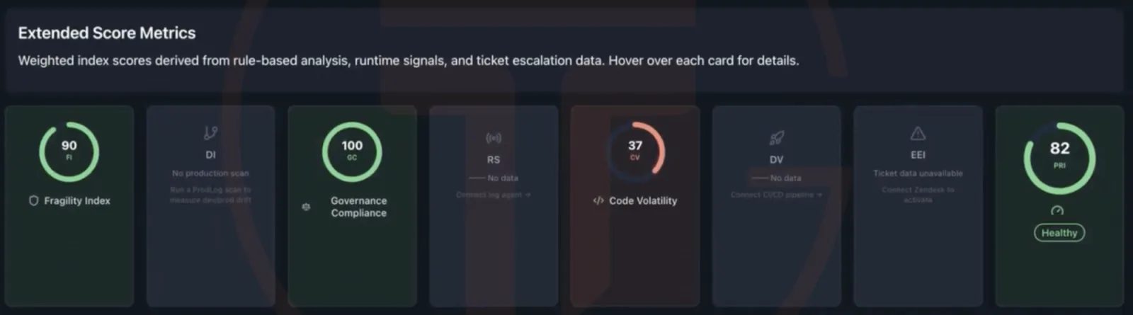 The Visionboard Extended Score Metrics row showing the same scores as the editor: Fragility Index 90, Governance Compliance 100, Code Volatility 37 and a Production Reliability Index of 82 marked healthy, with Drift Index, Runtime Signals, Deployment Velocity and Engineering Escalation Index awaiting their data sources.