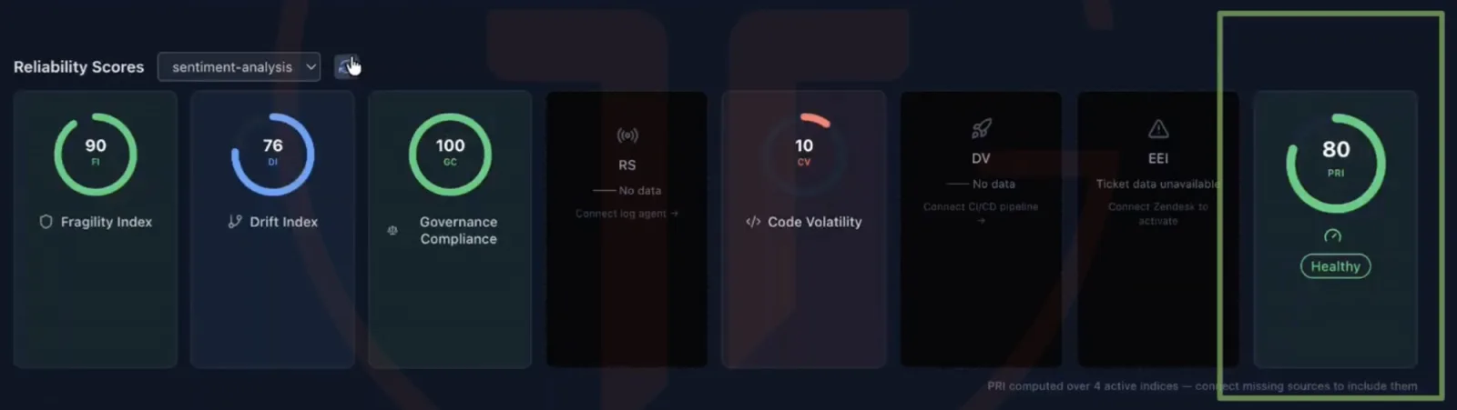 The Reliability Scores row for the sentiment-analysis repository after the automatic fixes: Fragility Index 90, Drift Index 76, Governance Compliance 100, Code Volatility 10 and a Production Reliability Index of 80 highlighted and marked healthy.